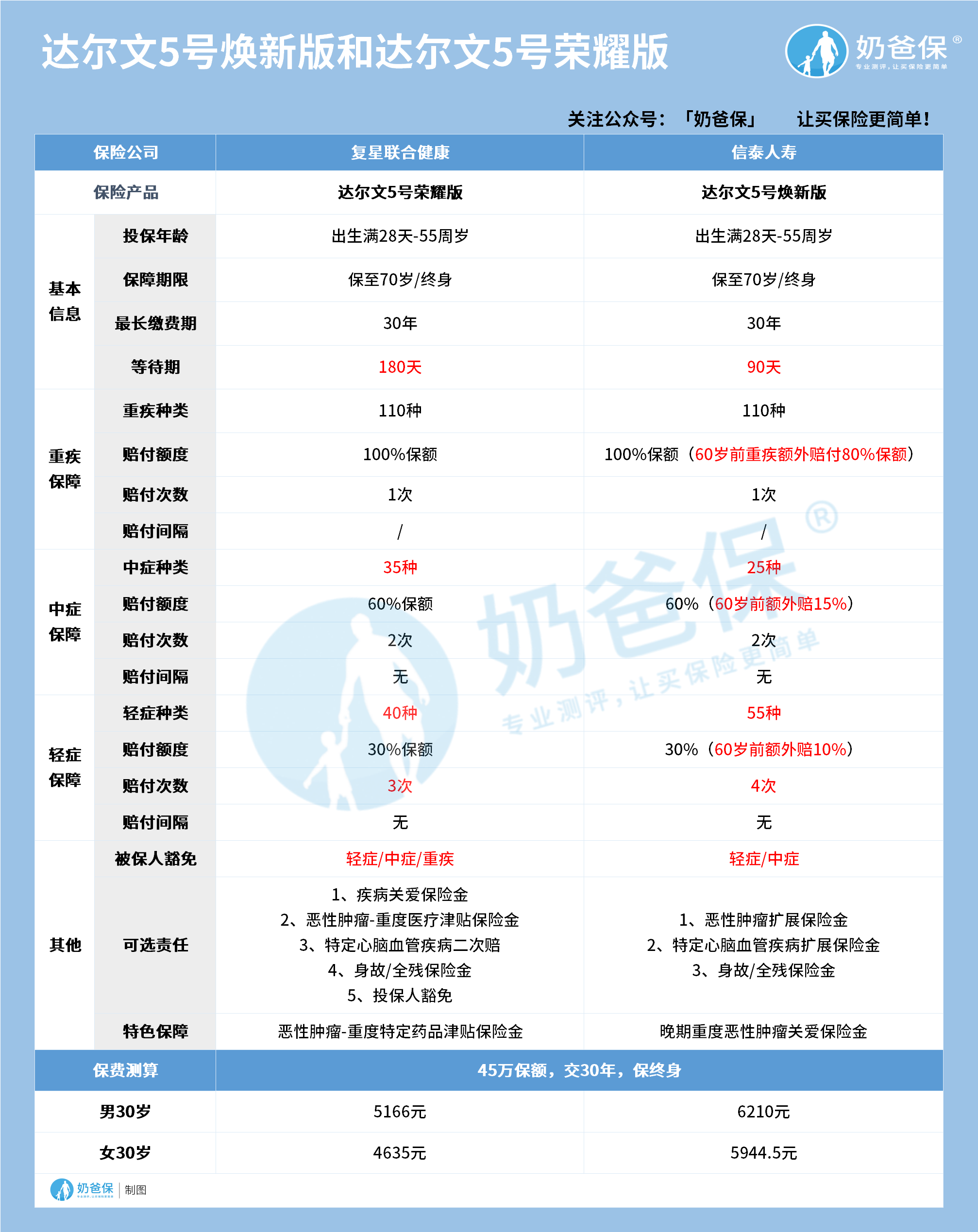 达尔文5号荣耀版和达尔文5号焕新版