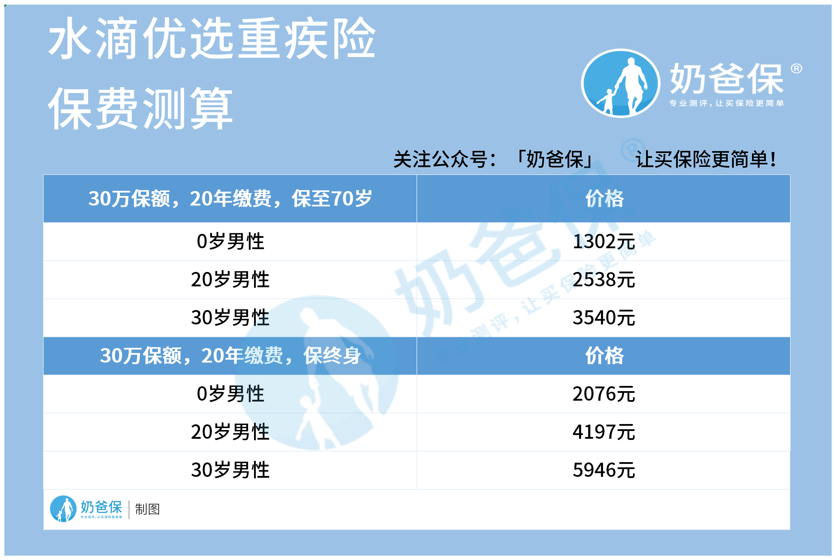 水滴优选重疾险保费 水滴优选重疾险保费