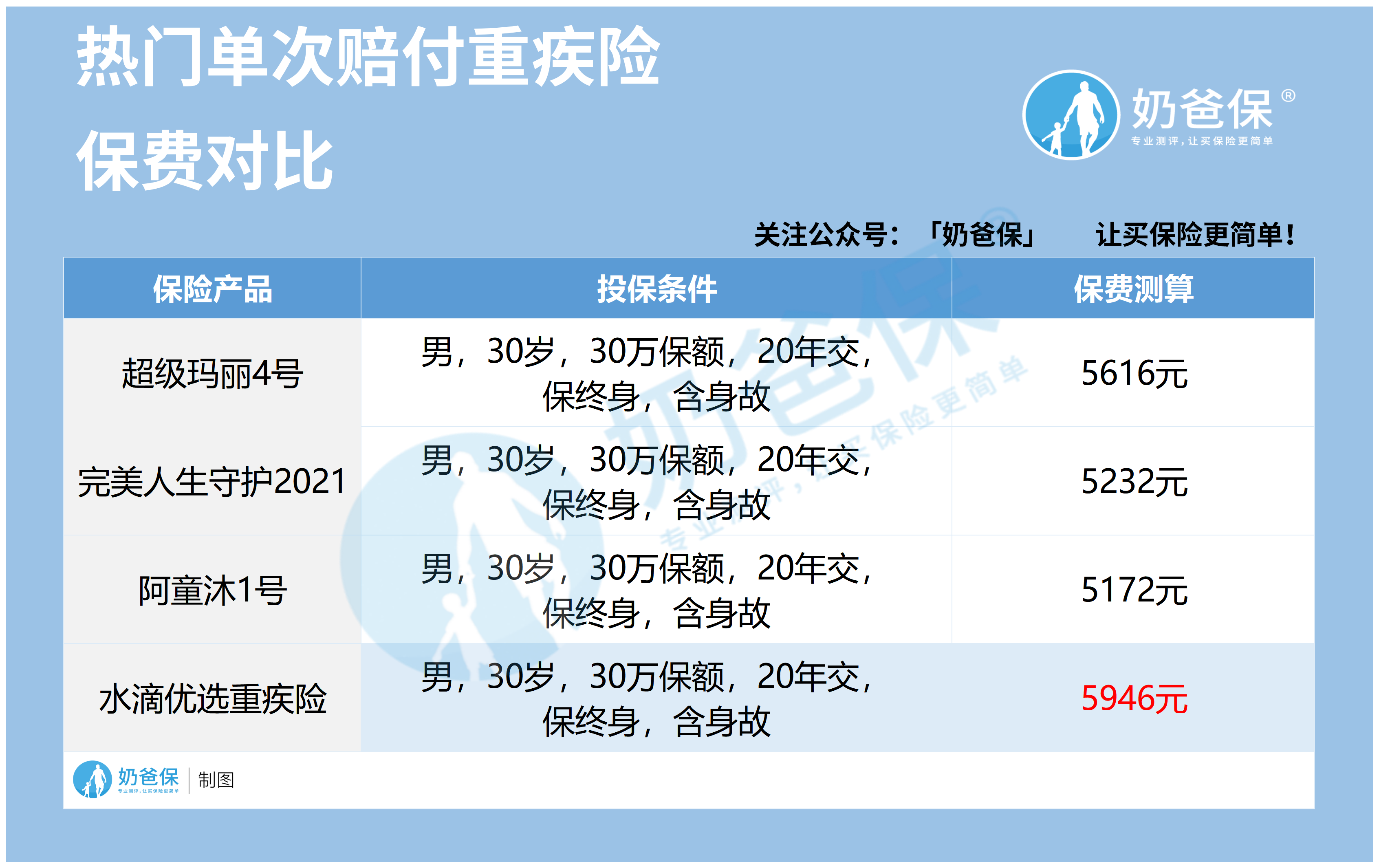 重疾险保费 重疾险保费