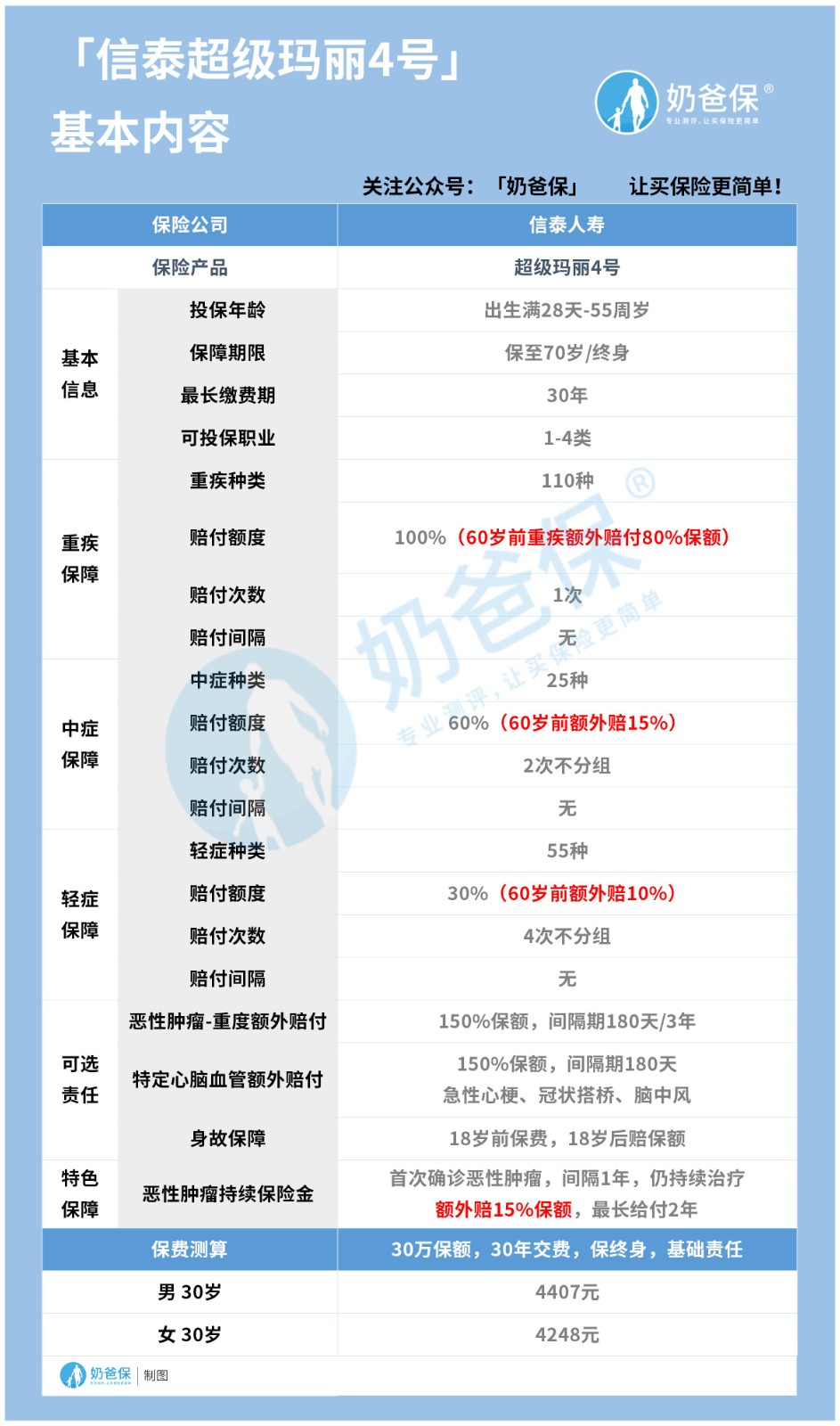 超级玛丽4号保障内容 超级玛丽4号保障内容