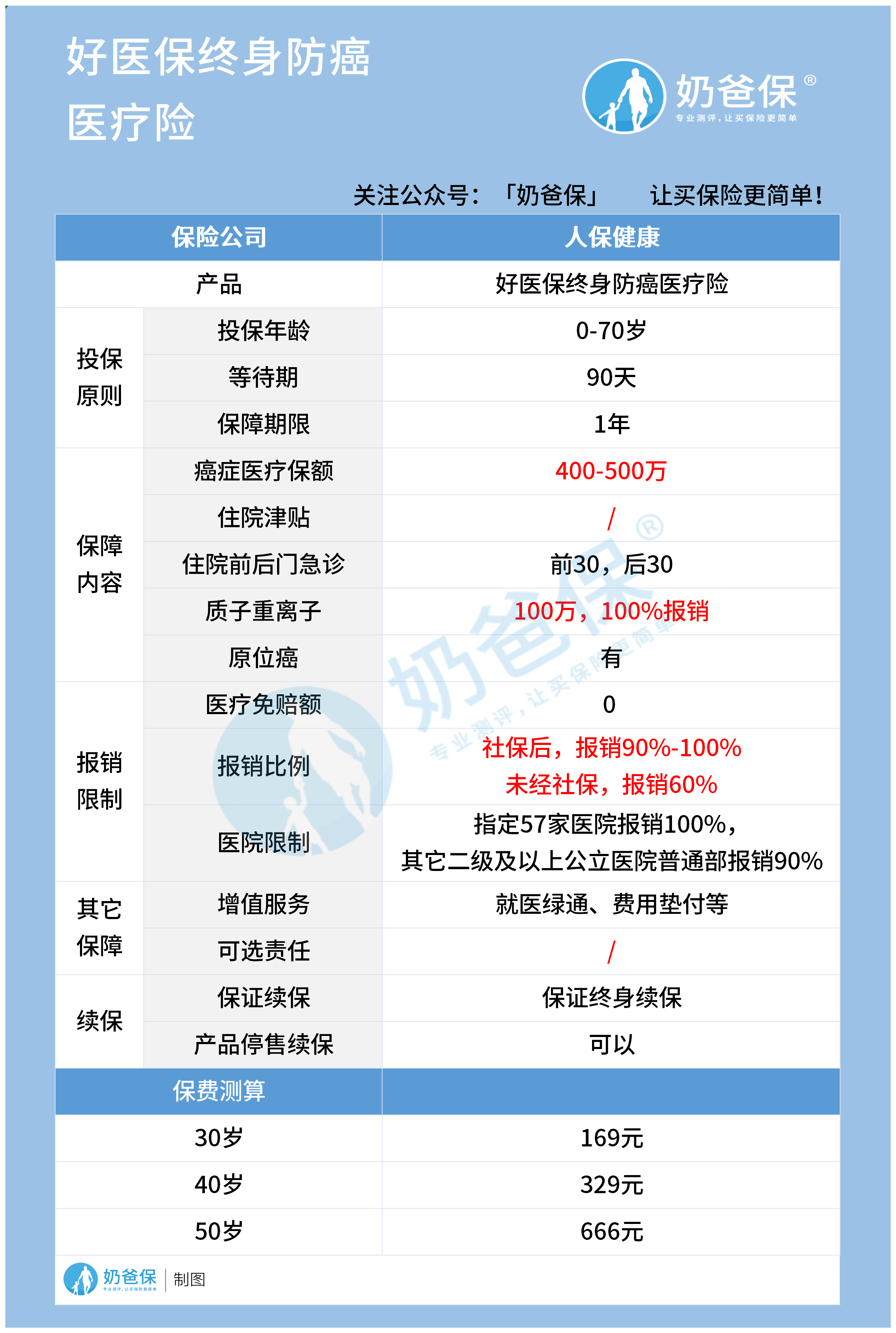 好医保终身防癌医疗险 好医保终身防癌医疗险