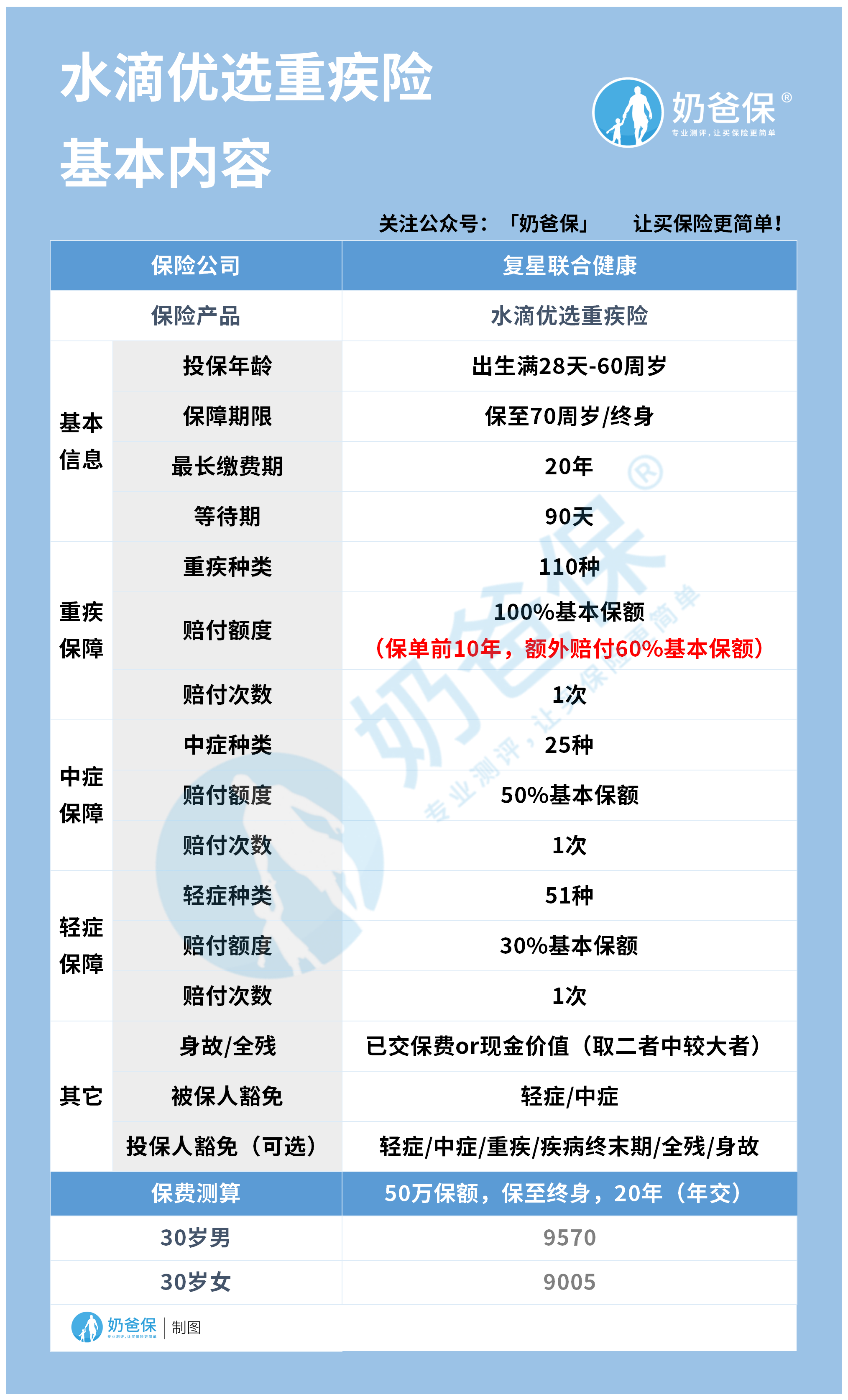 水滴优选重疾险