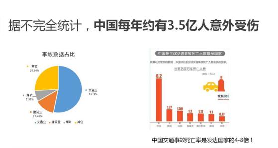 据有关数据表明:全球每年因交通事故而死亡的人数大概有125万,相当于