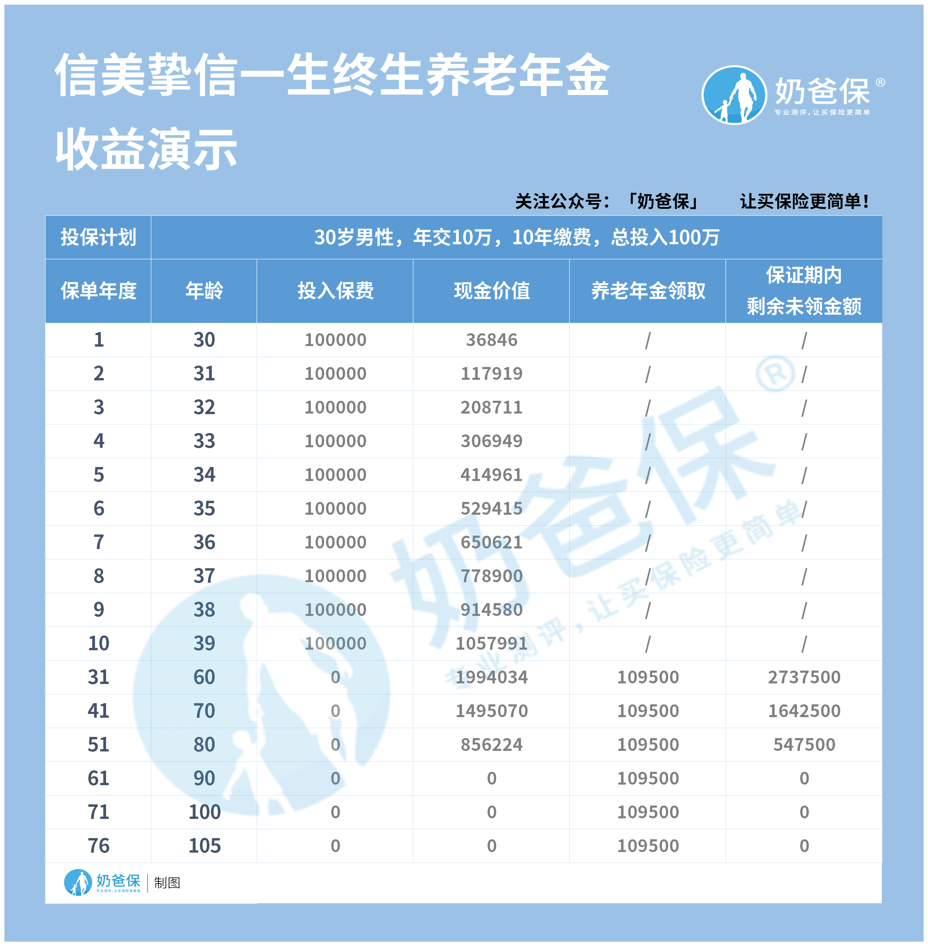 信美挚信一生收益演示