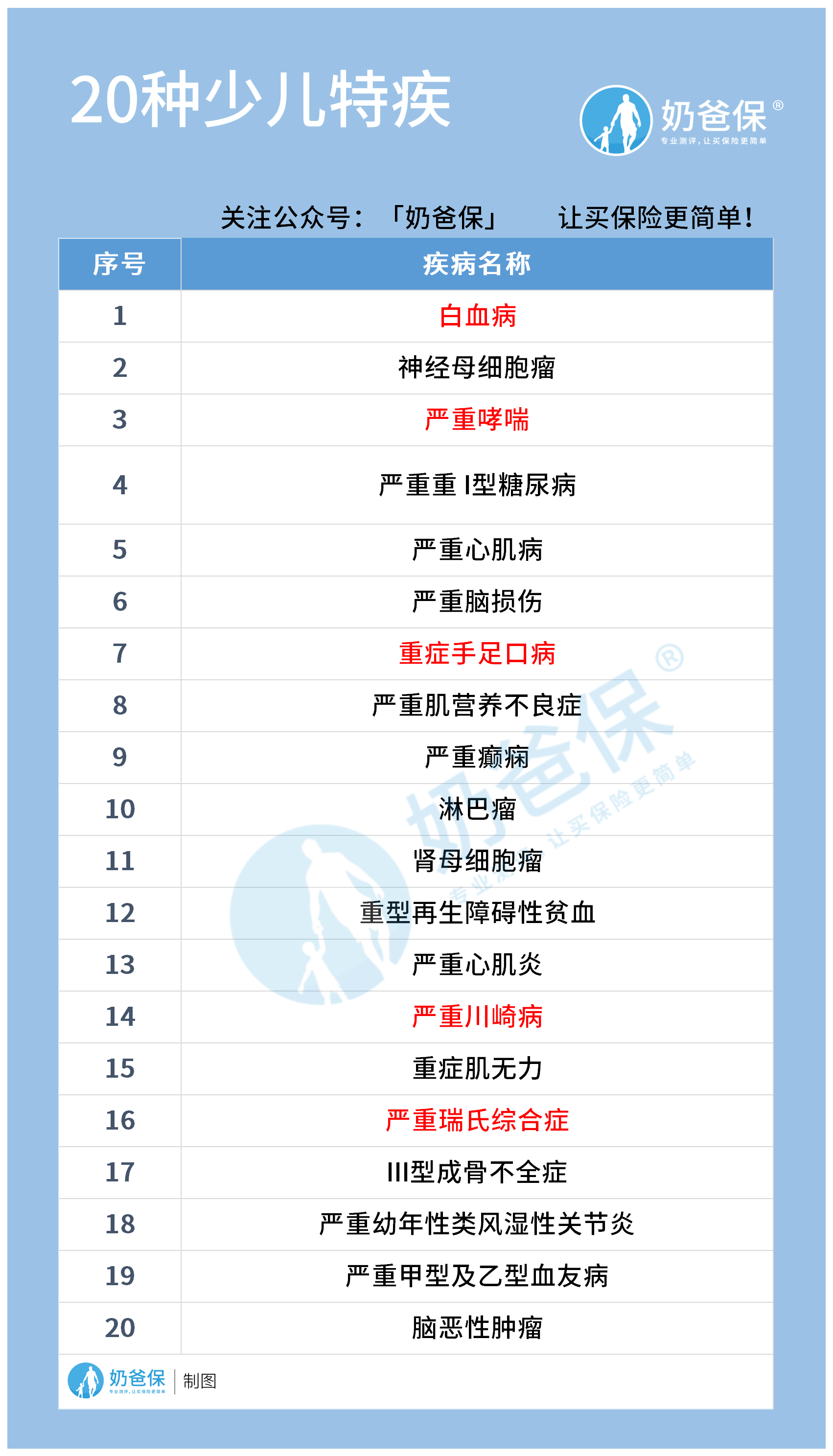 妈咪保贝约定的20种少儿特疾