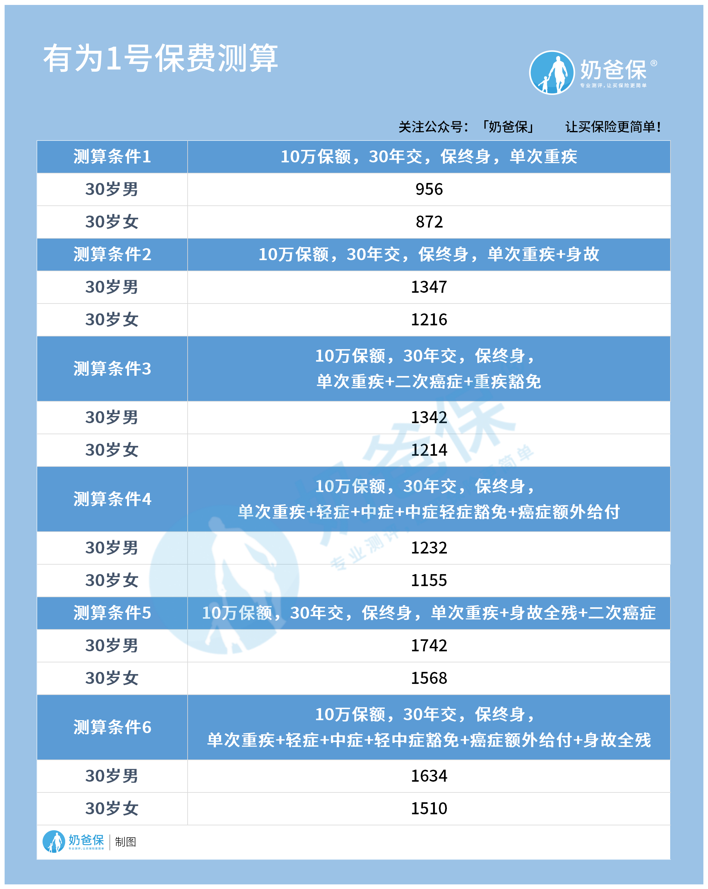 复星有为1号重疾险保费贵吗？健康告知有哪些？