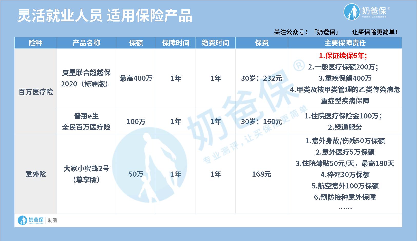 灵活就业人员适用产品