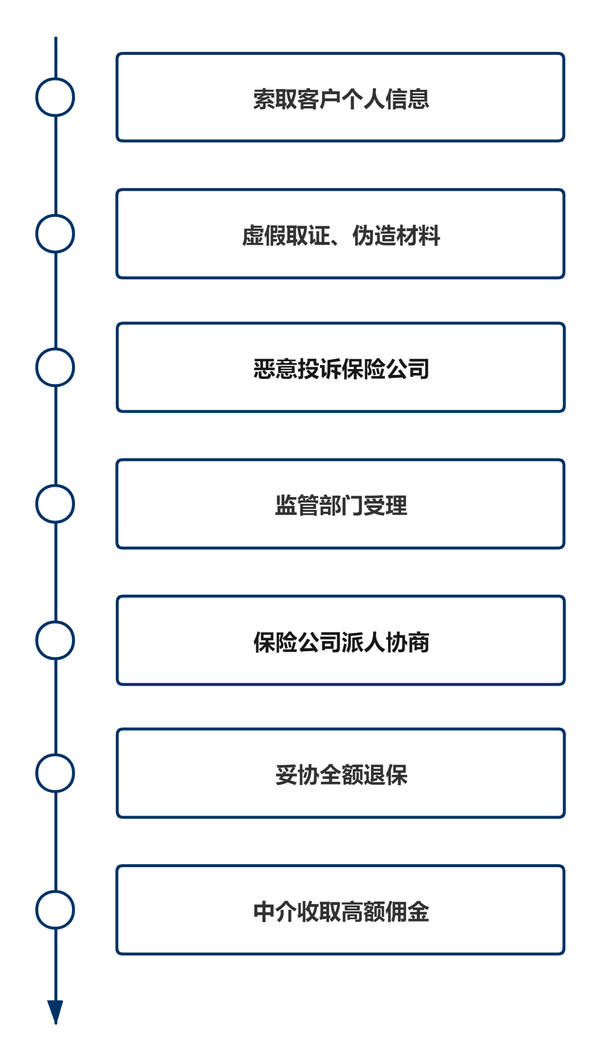 代理退保流程