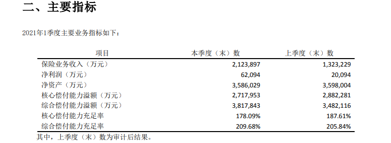 偿付能力数据