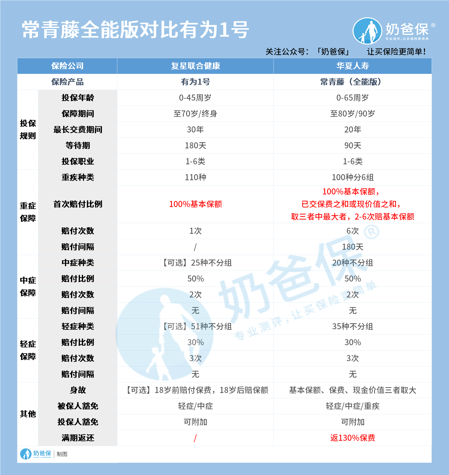 常青藤全能版对比有为1号