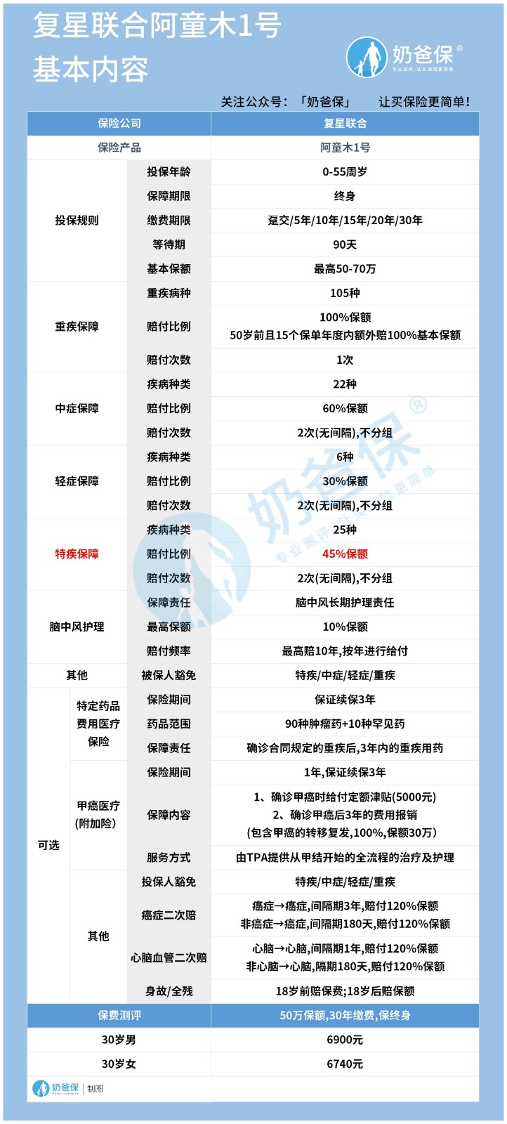 阿童木1号基本内容