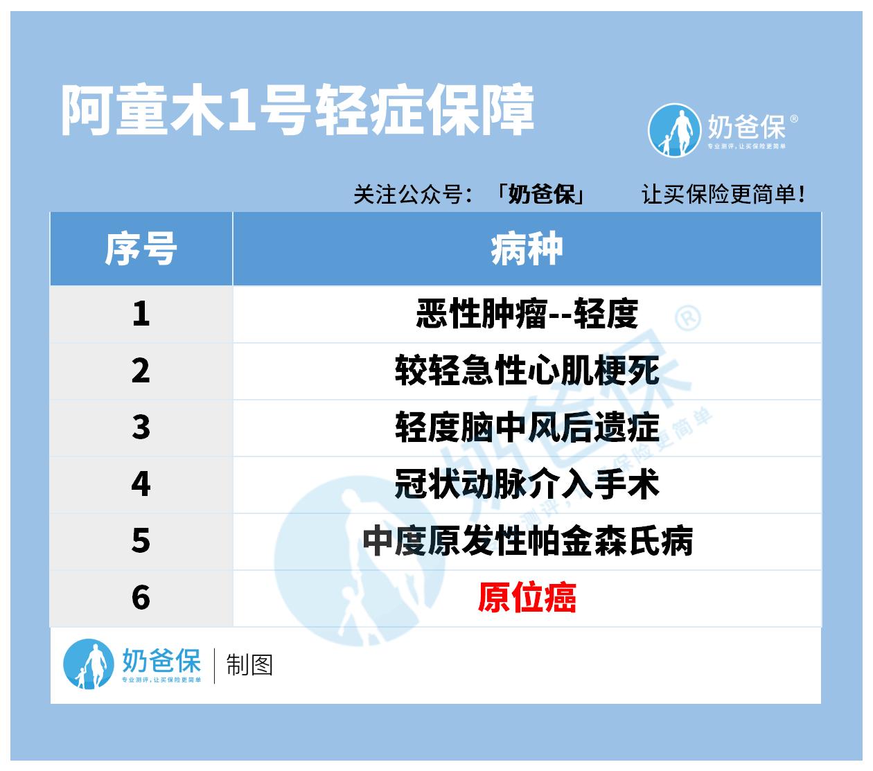 阿童沐6种轻症保障
