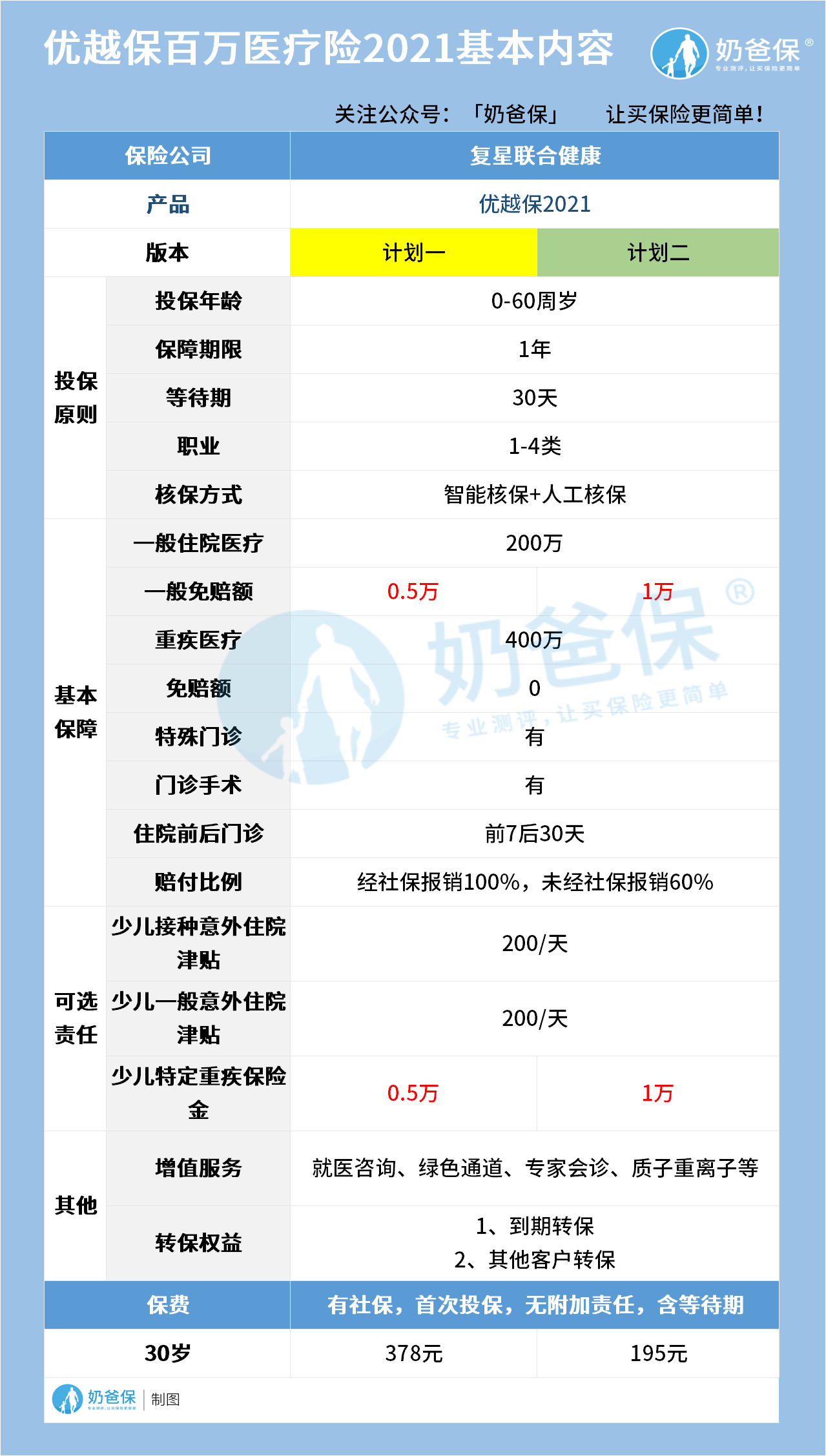 优越保百万医疗险2021