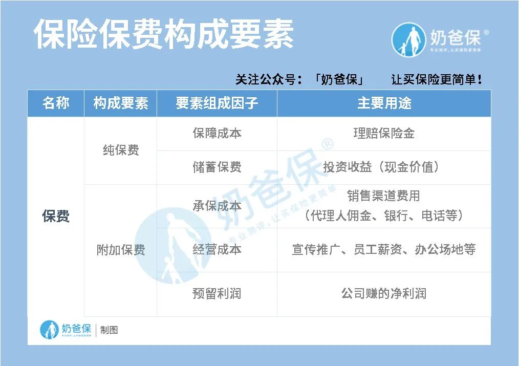 保险保费构成