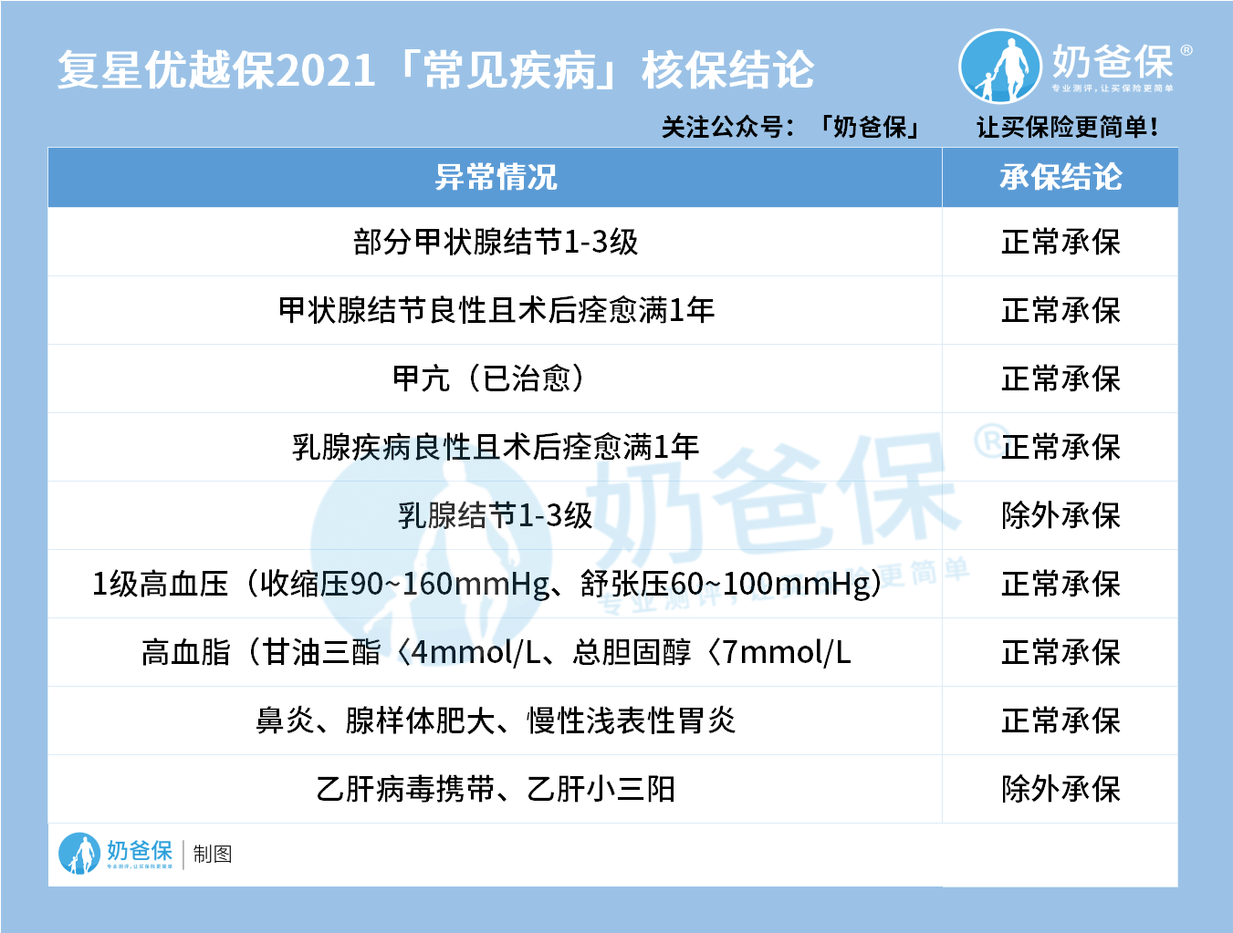 复星优越保2021常见疾病核保结论