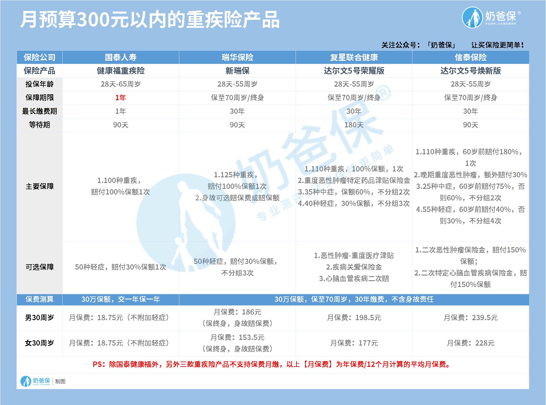 每月预算300元的重疾险