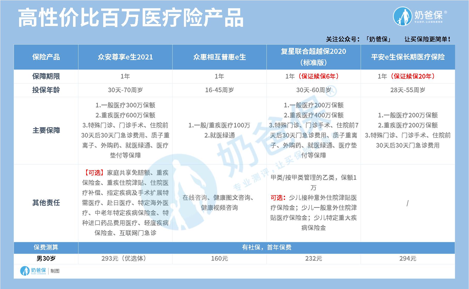 高性价比的百万医疗险