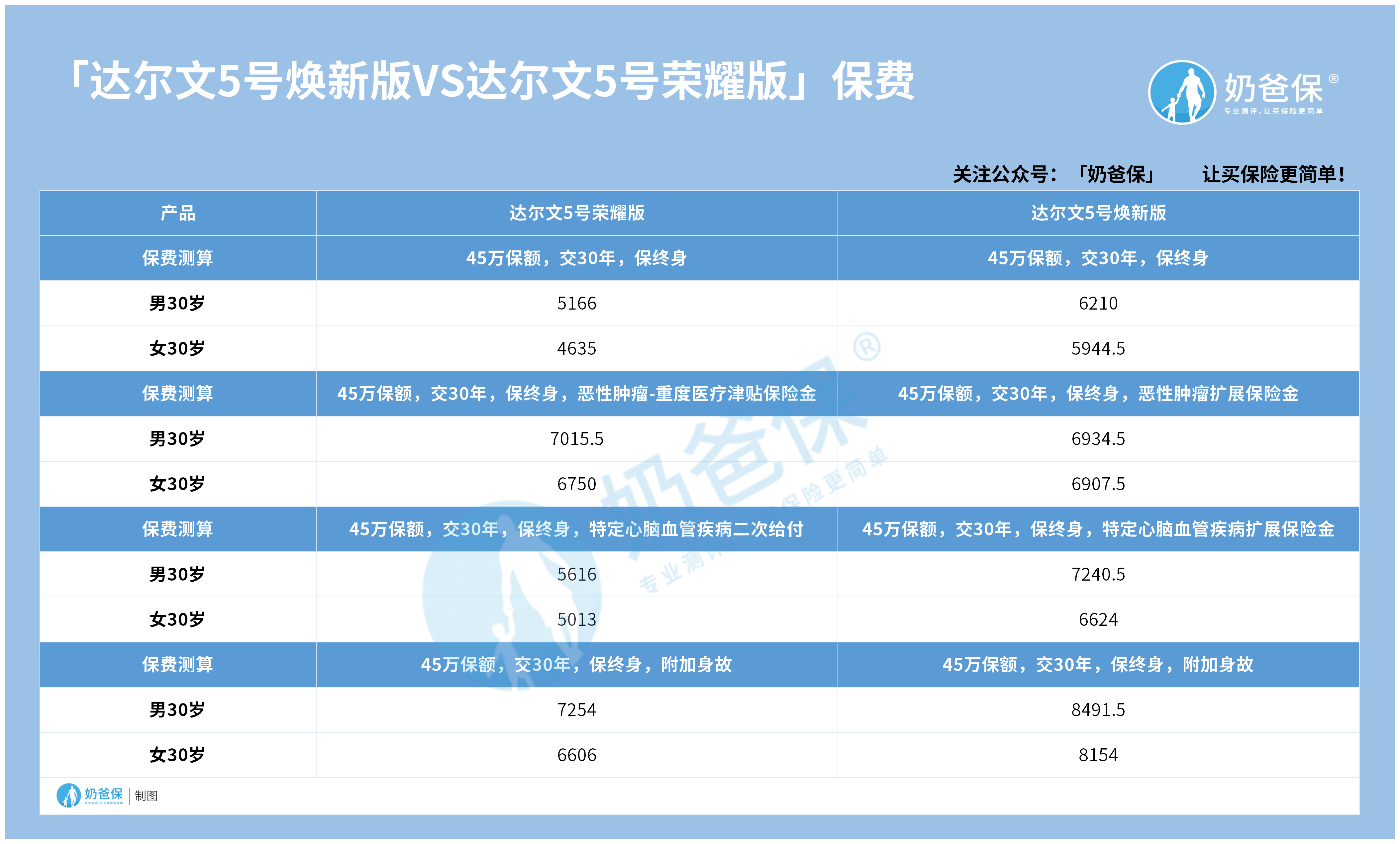 达尔文5号焕新版对比荣耀版保费