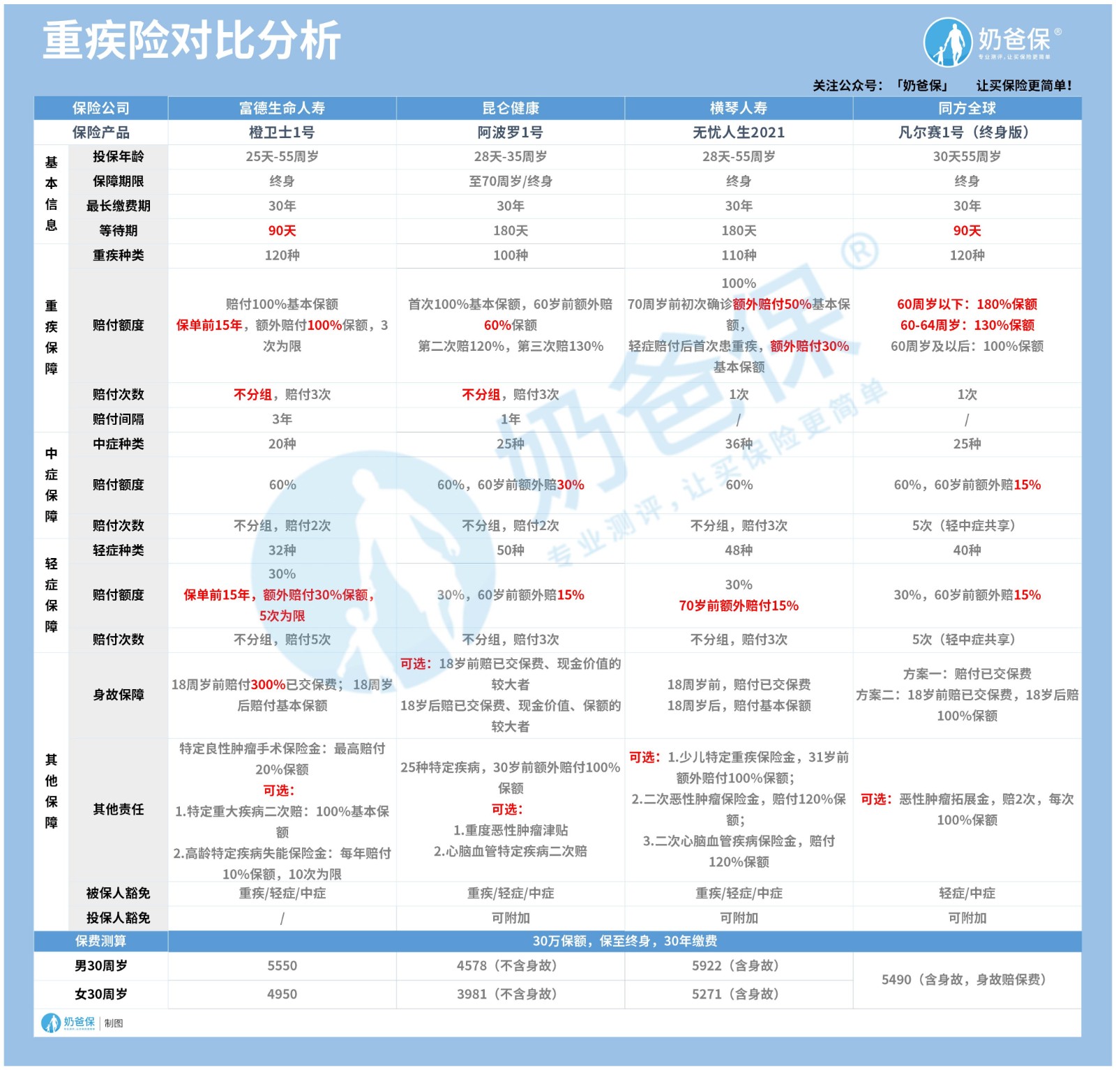 重疾险榜单表格