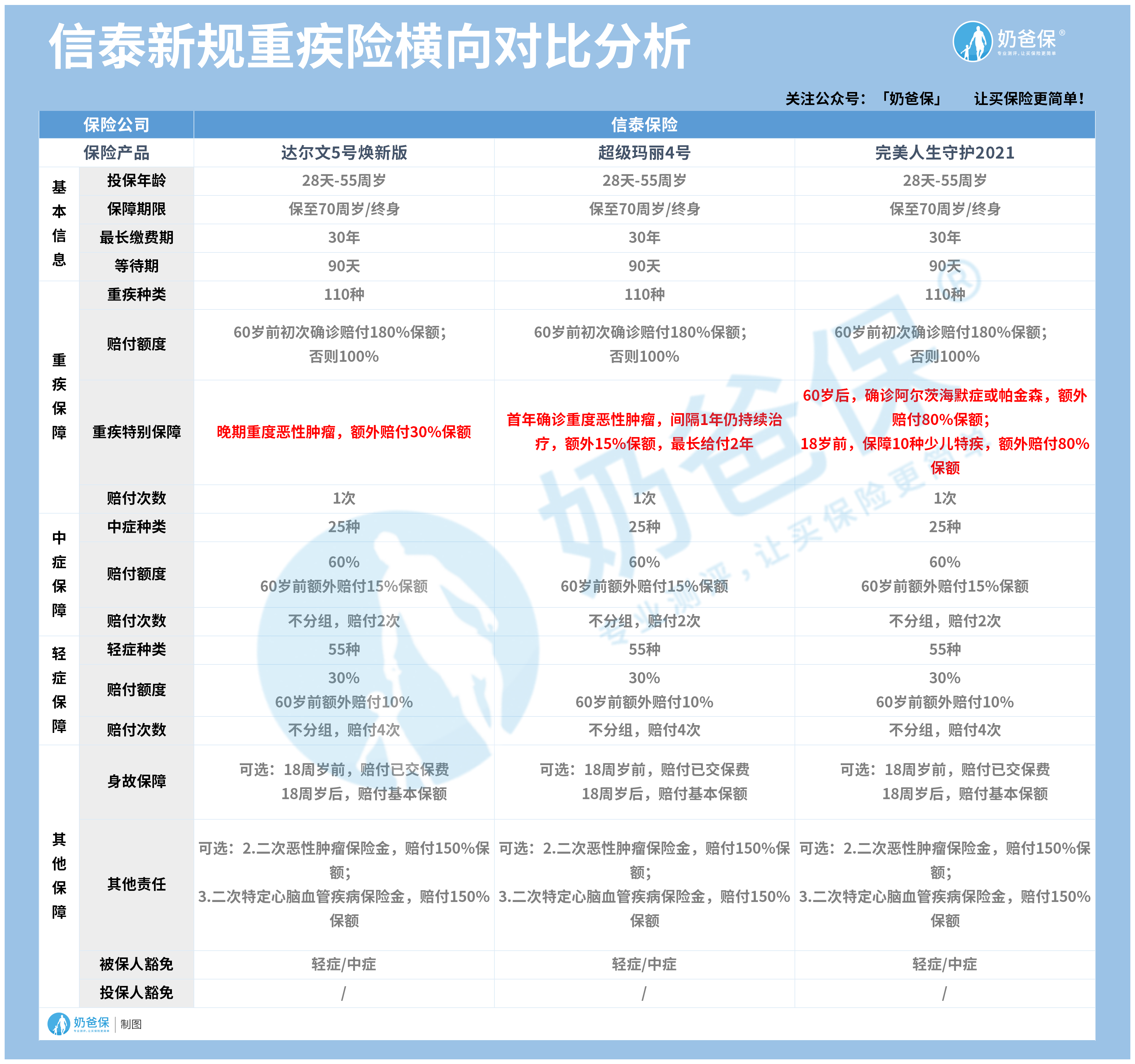 信泰新规重疾险横向对比
