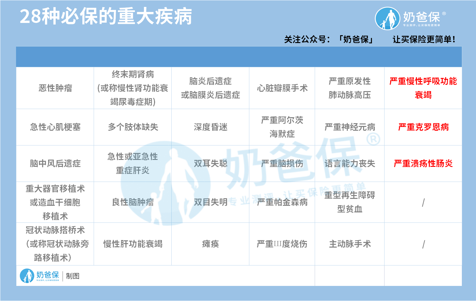 28种必保的重大疾病