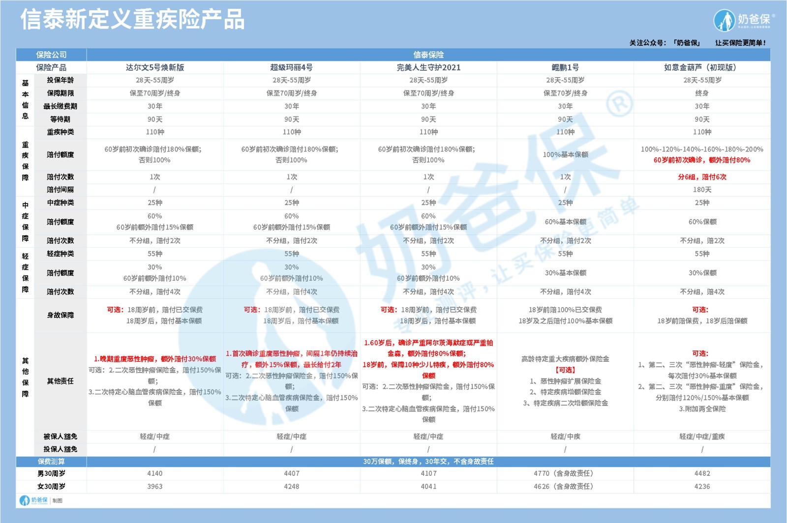 信泰人寿保险重疾险产品