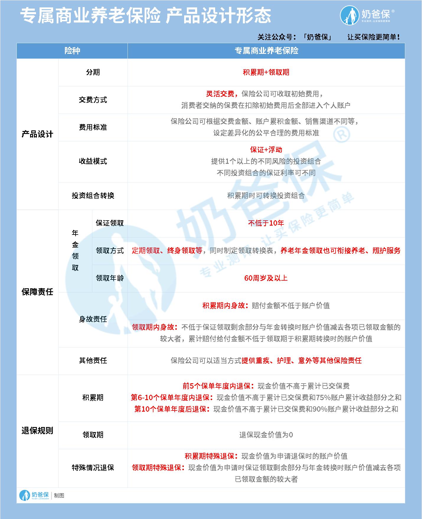 专属商业养老保险