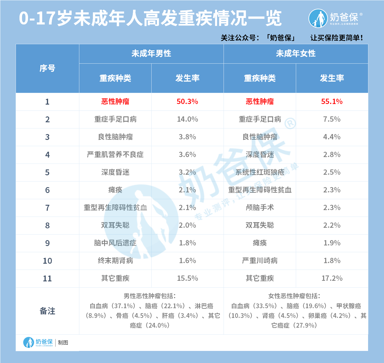 0-17岁未成年人高发重疾情况