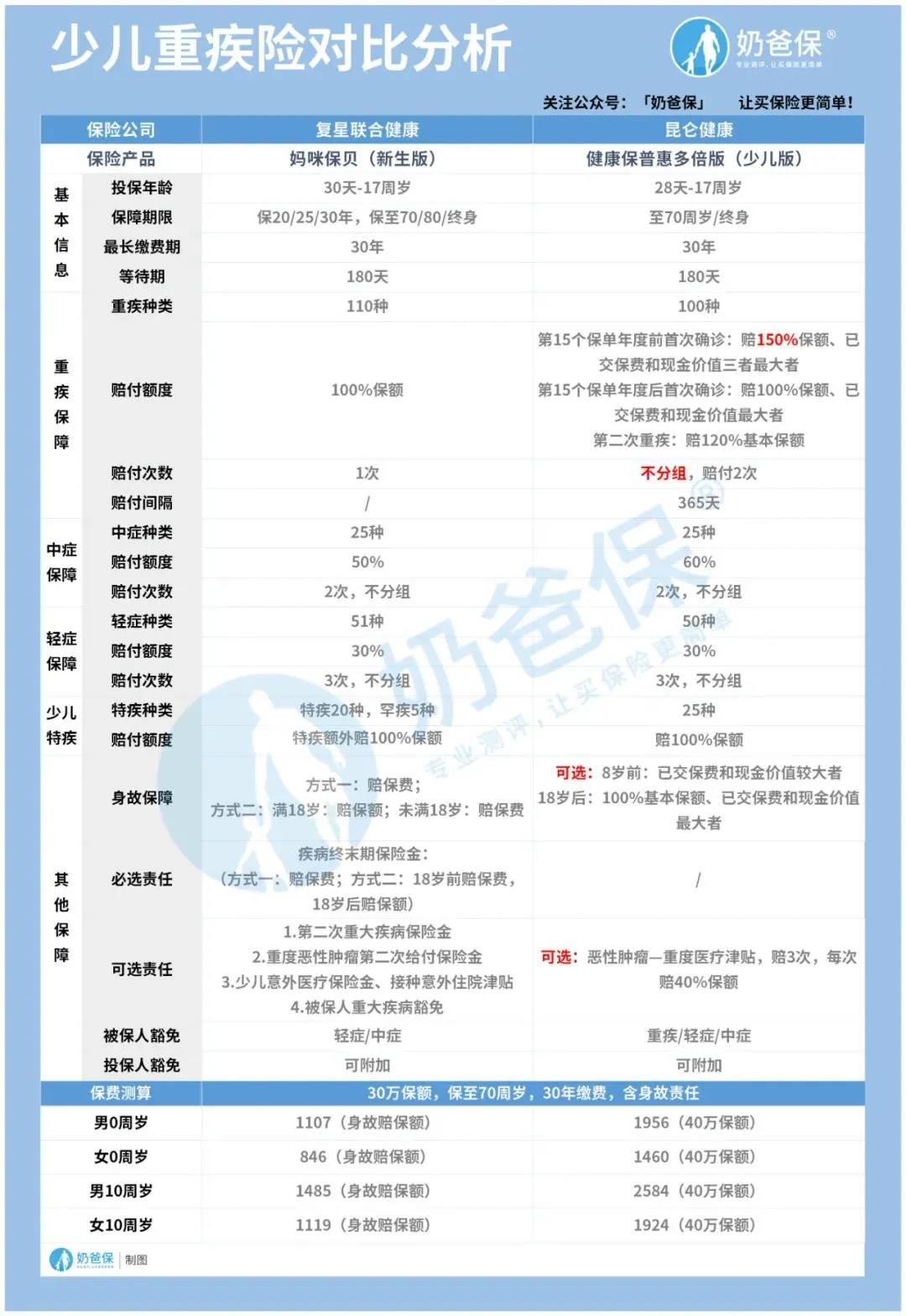 少儿重疾险对比分析