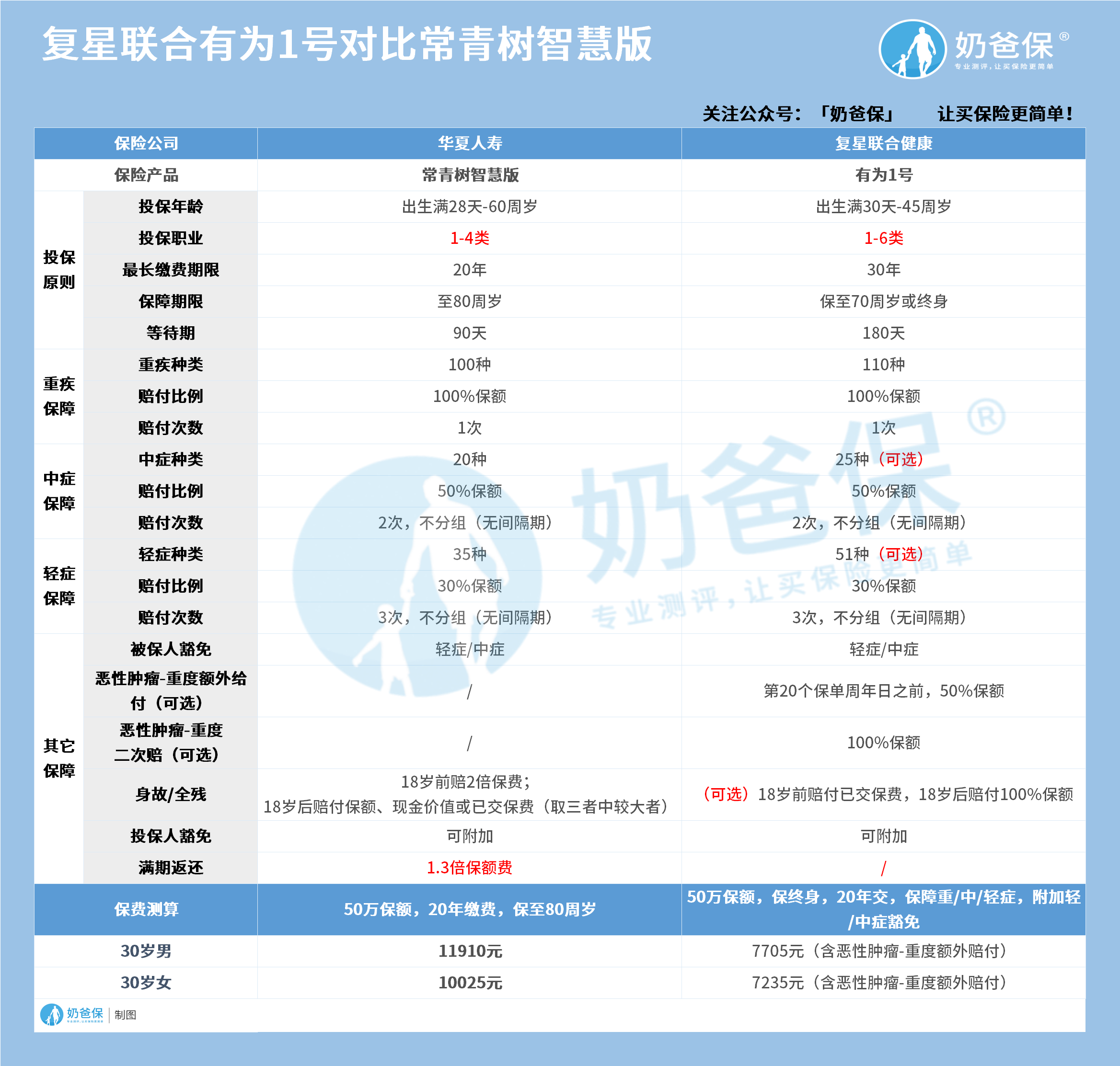 复星联合有为1号对比常青树智慧版