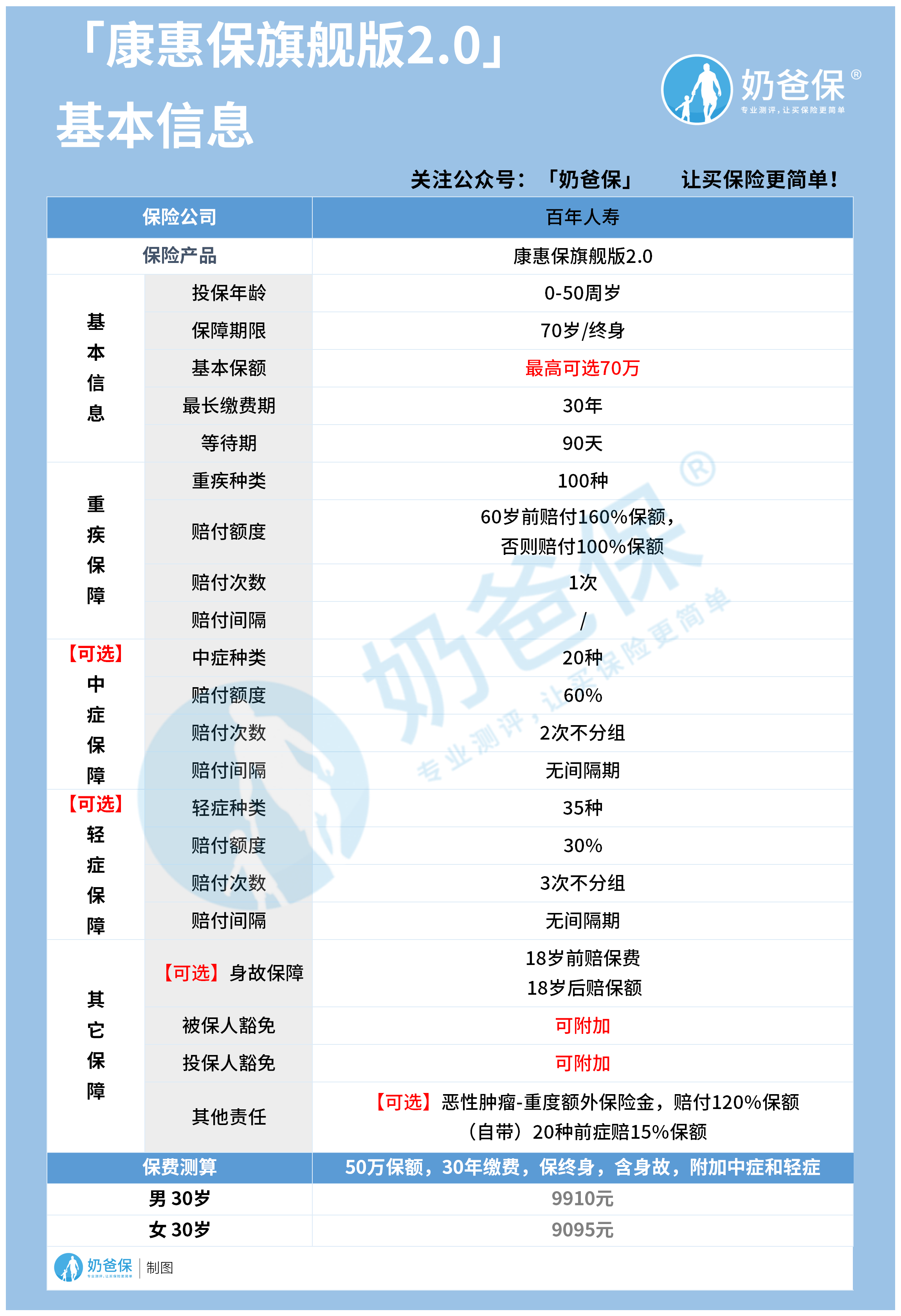 康惠保2.0基本内容