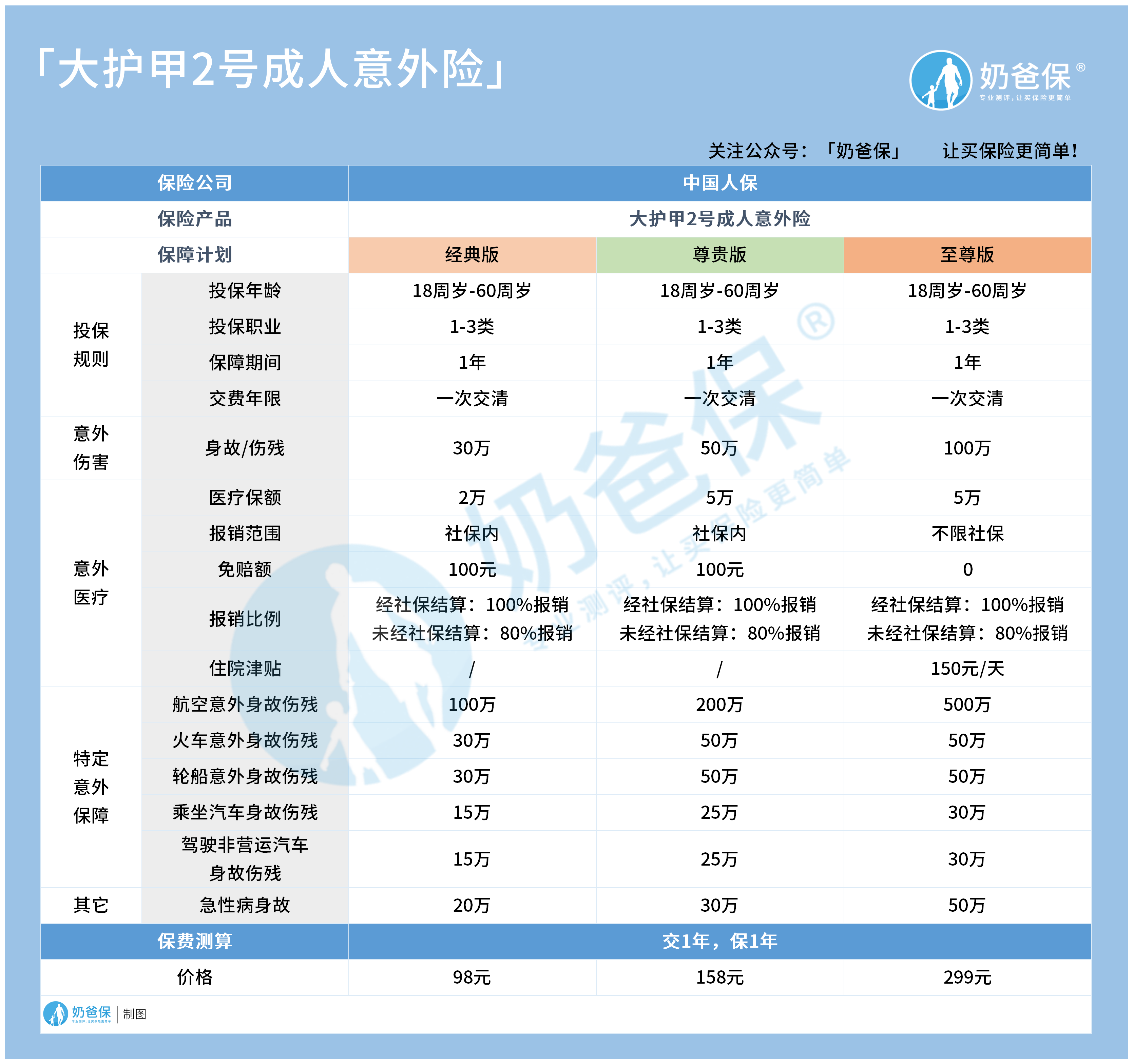 中国人保大护甲2号意外险