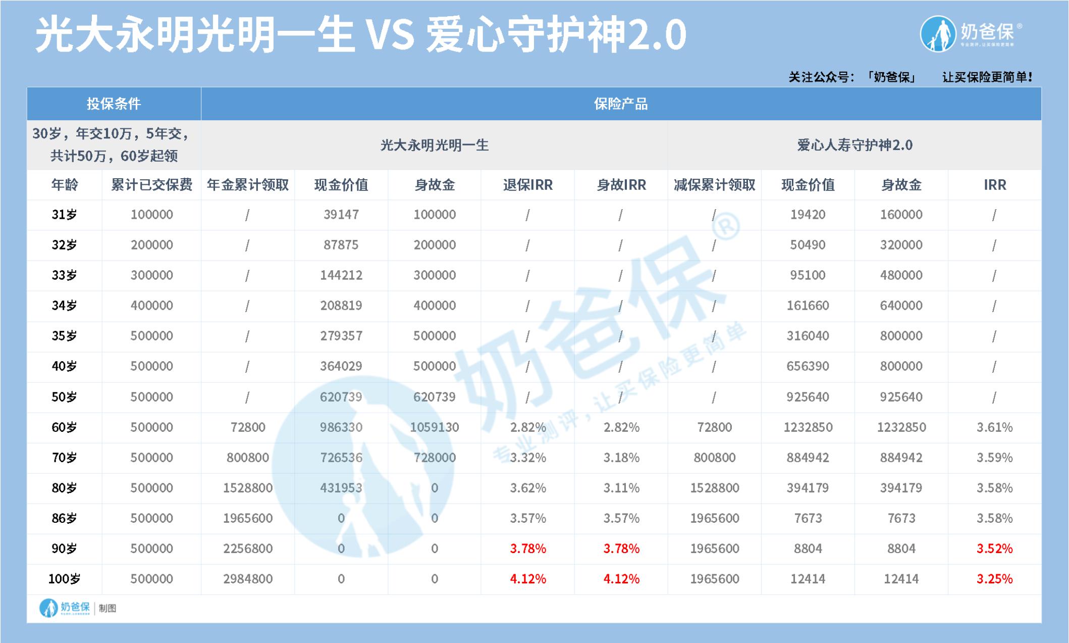 光大永明光明一生对比爱心守护神2.0