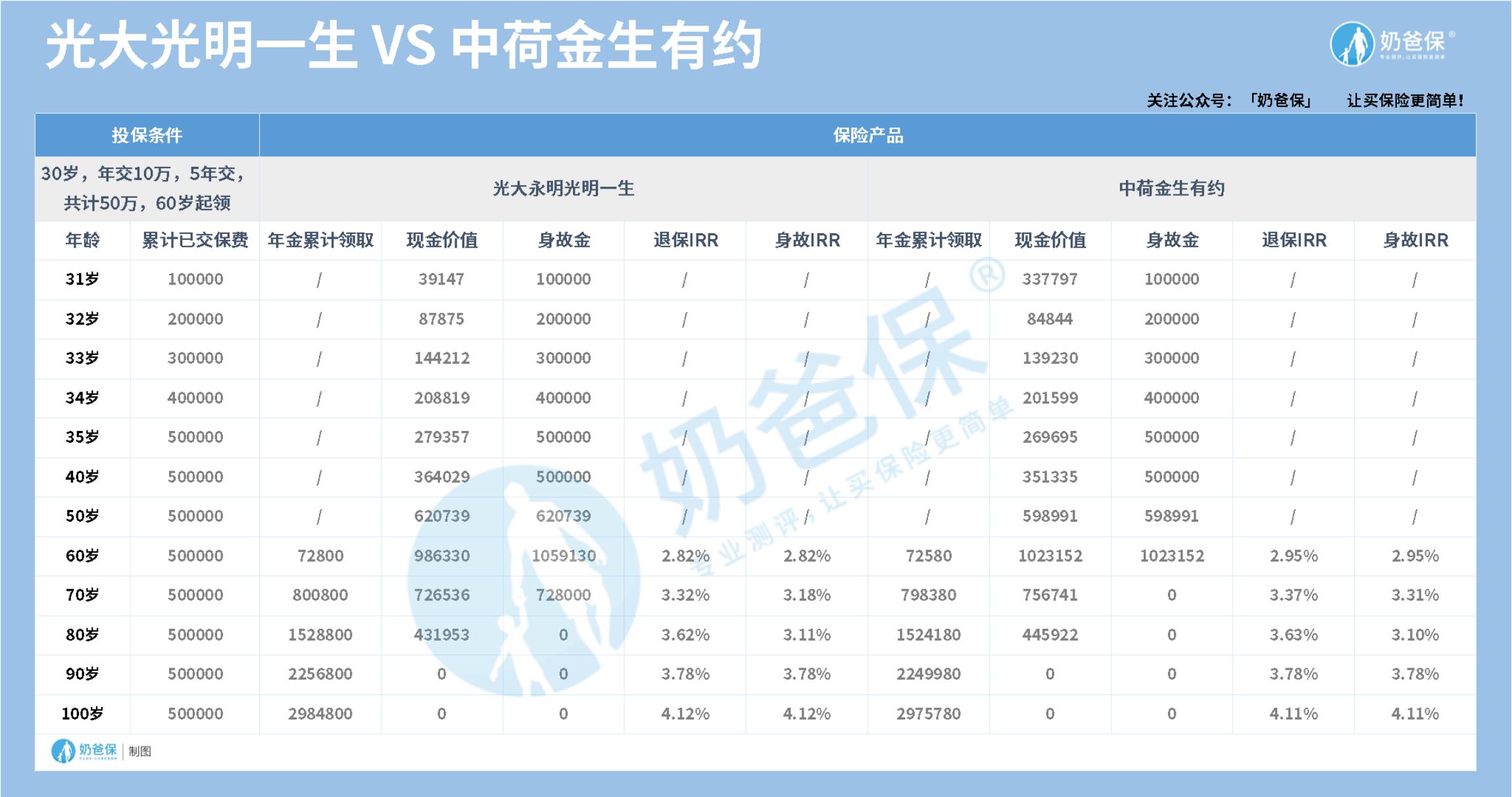 光大永明光明一生对比中荷金生有约