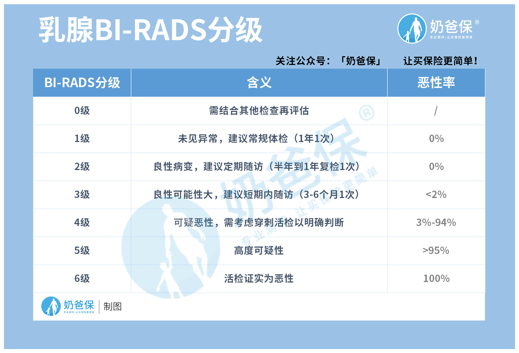 乳腺BI-RADS分级
