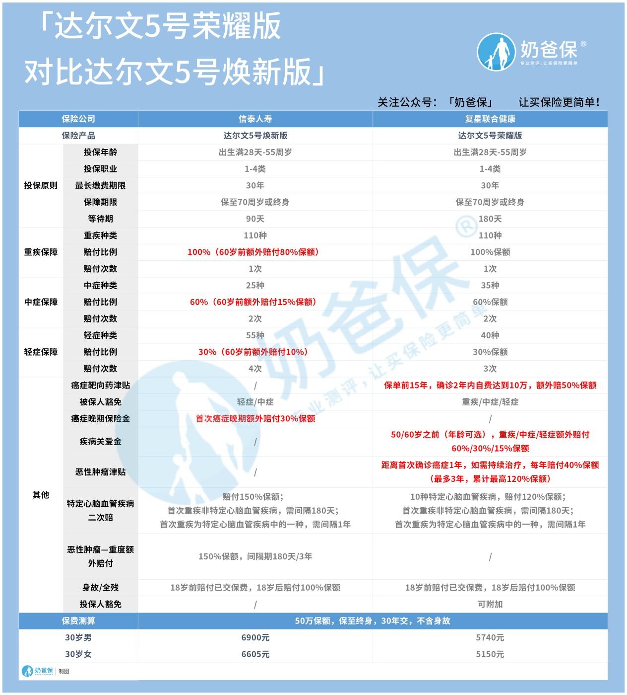 达尔文5号焕新版对比荣耀版