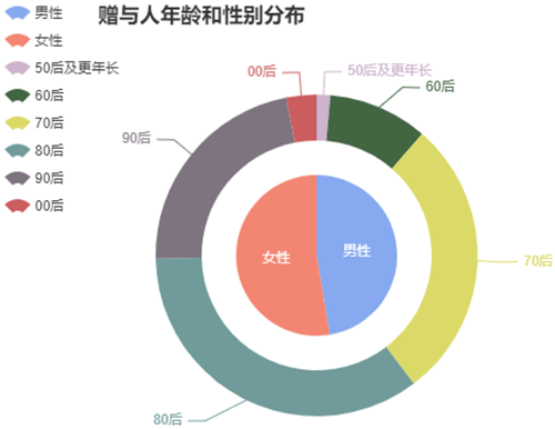 水滴筹年度报告