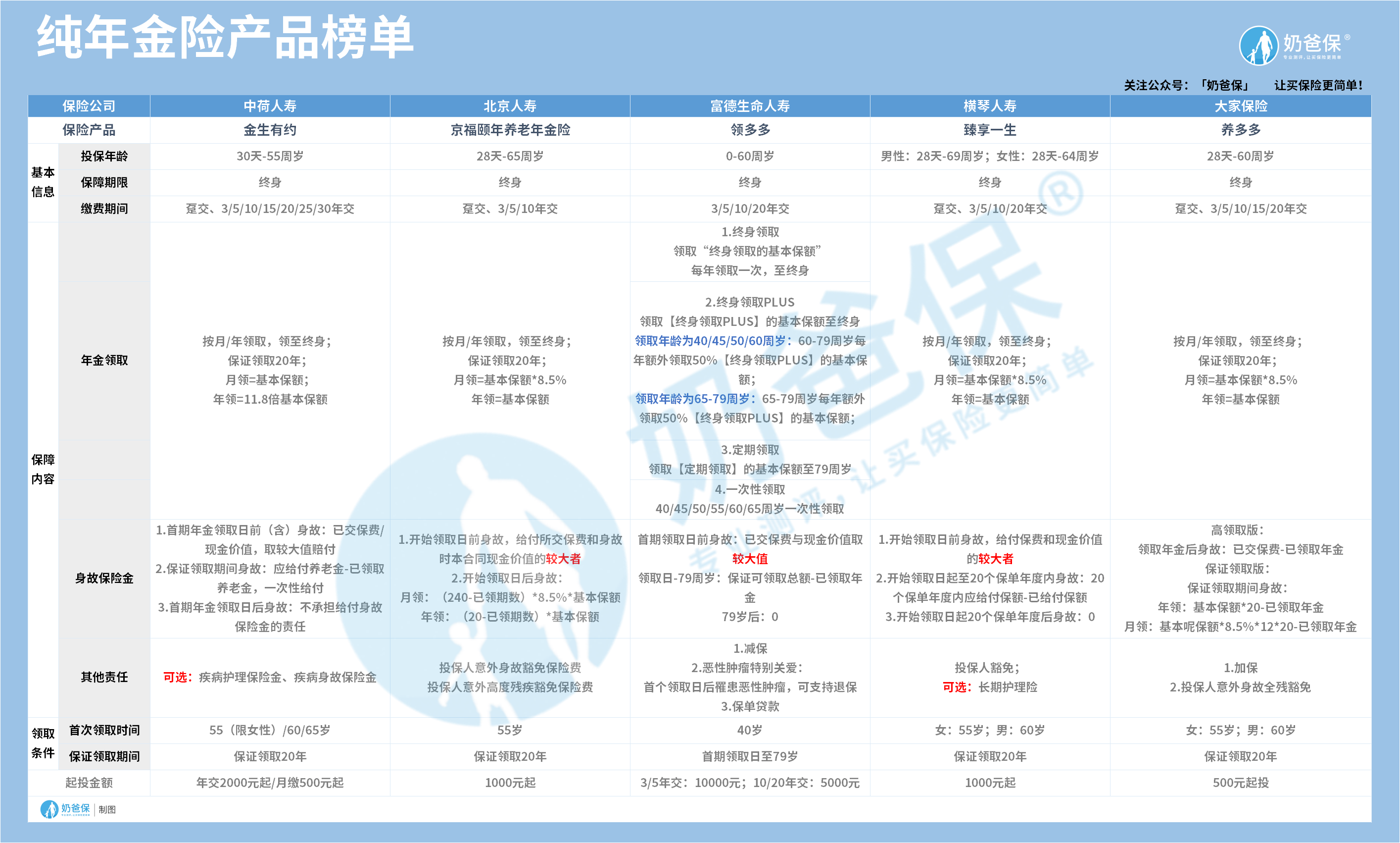 纯年金产品榜单