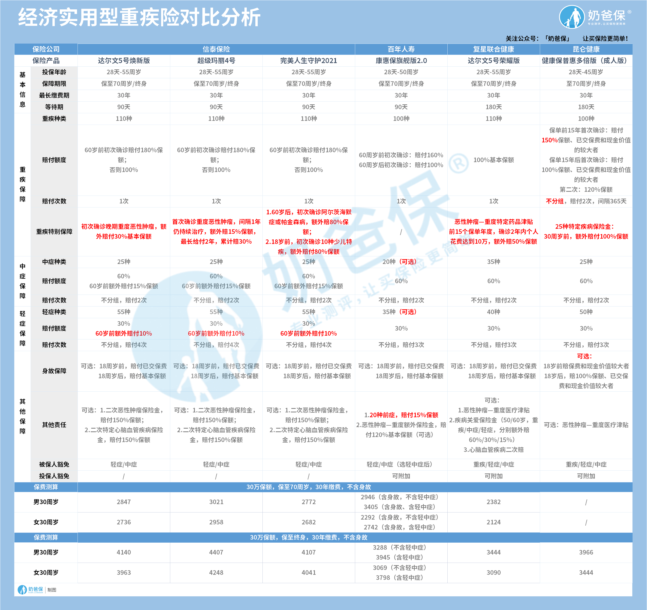 经济实用型重疾险