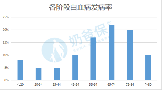 白血病发病率