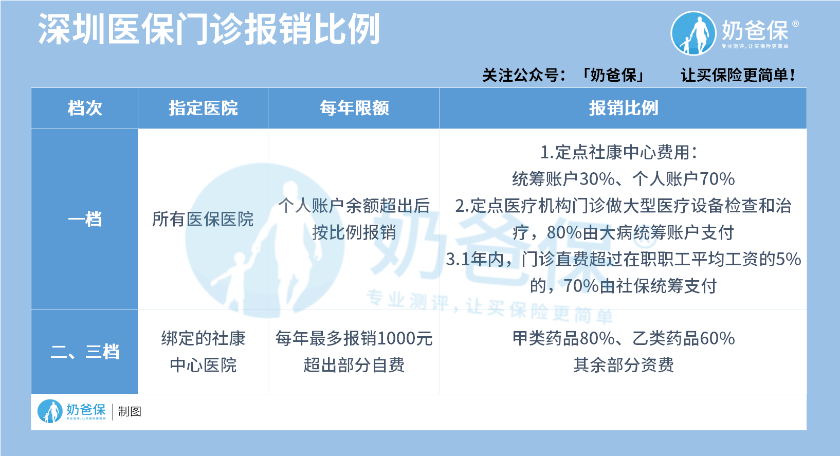 深圳医保门诊报销