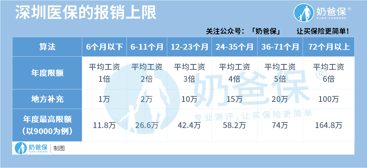 深圳医保报销上限