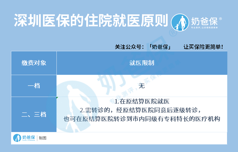 深圳医保住院就医