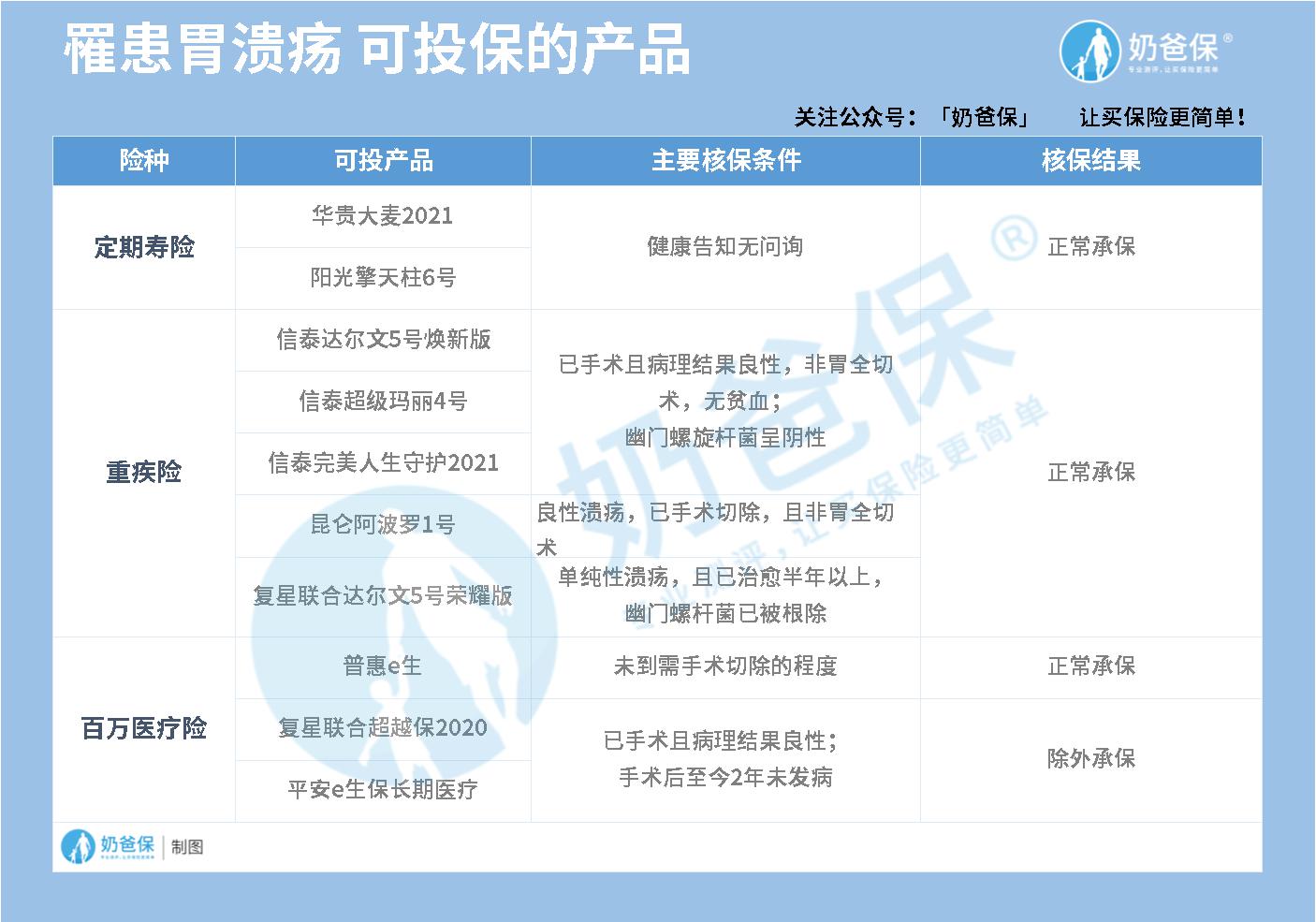 有胃溃疡可以买的保险产品