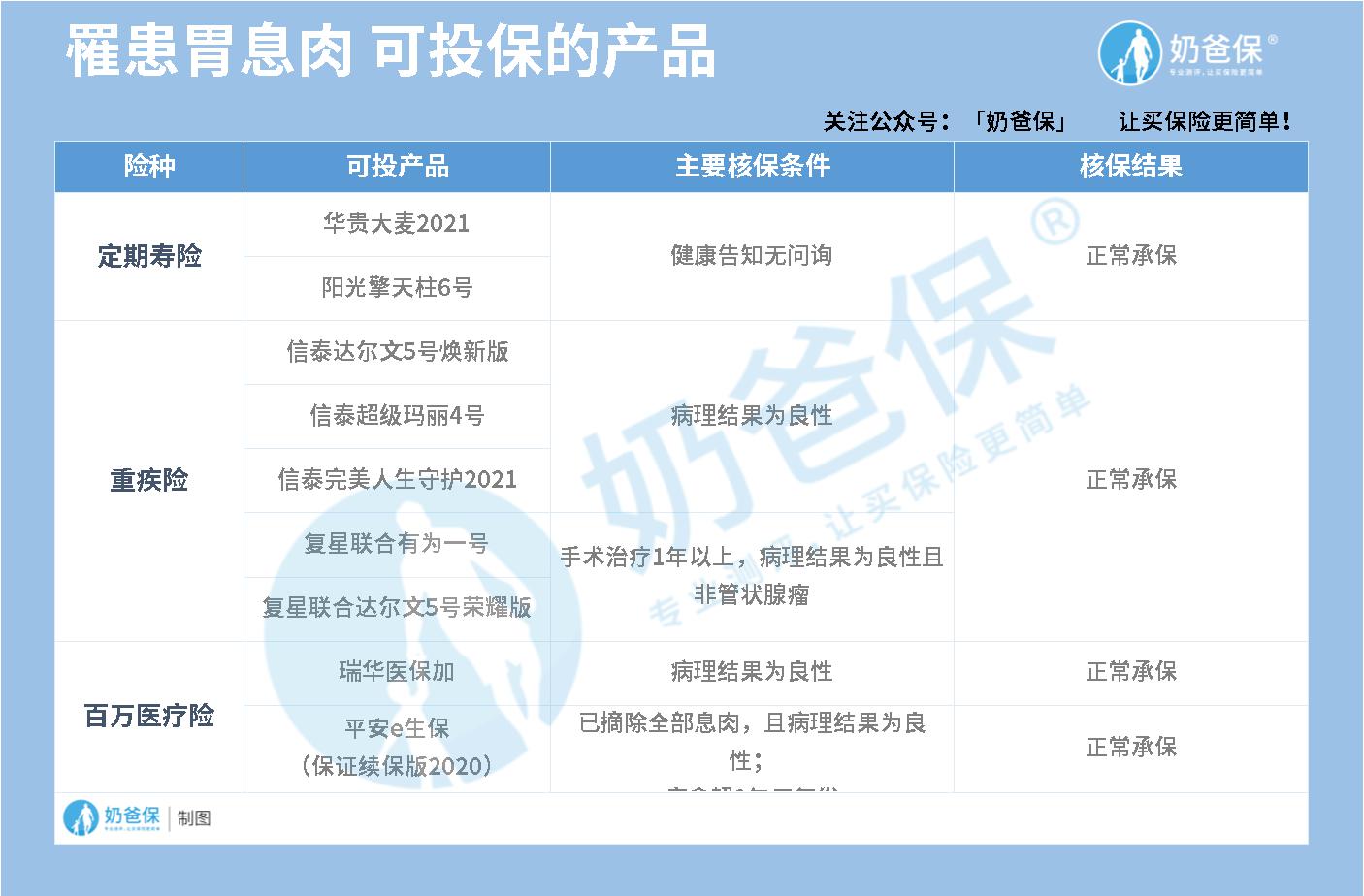 有胃息肉可以买的保险产品