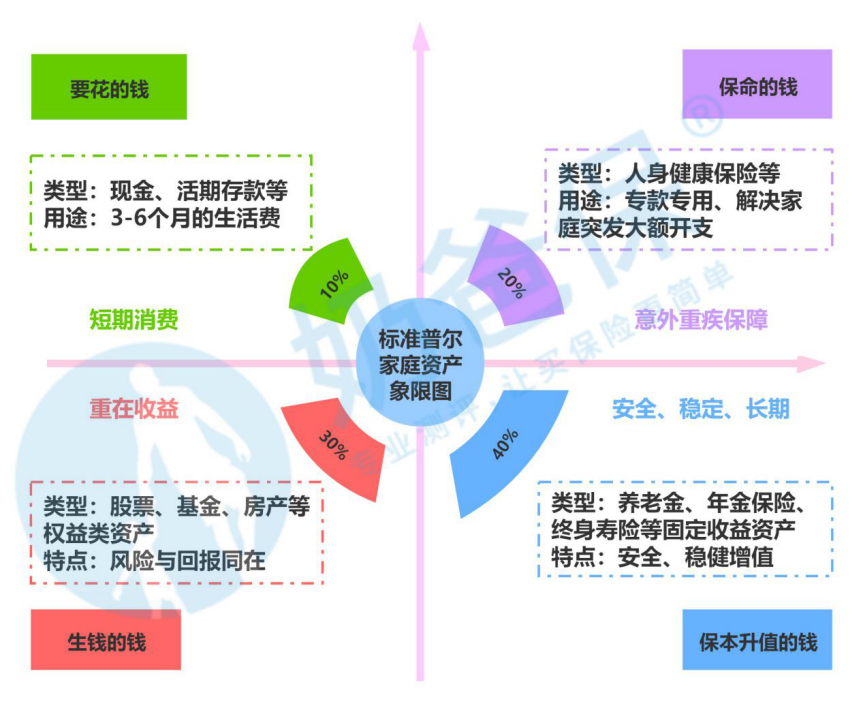 普尔象限图