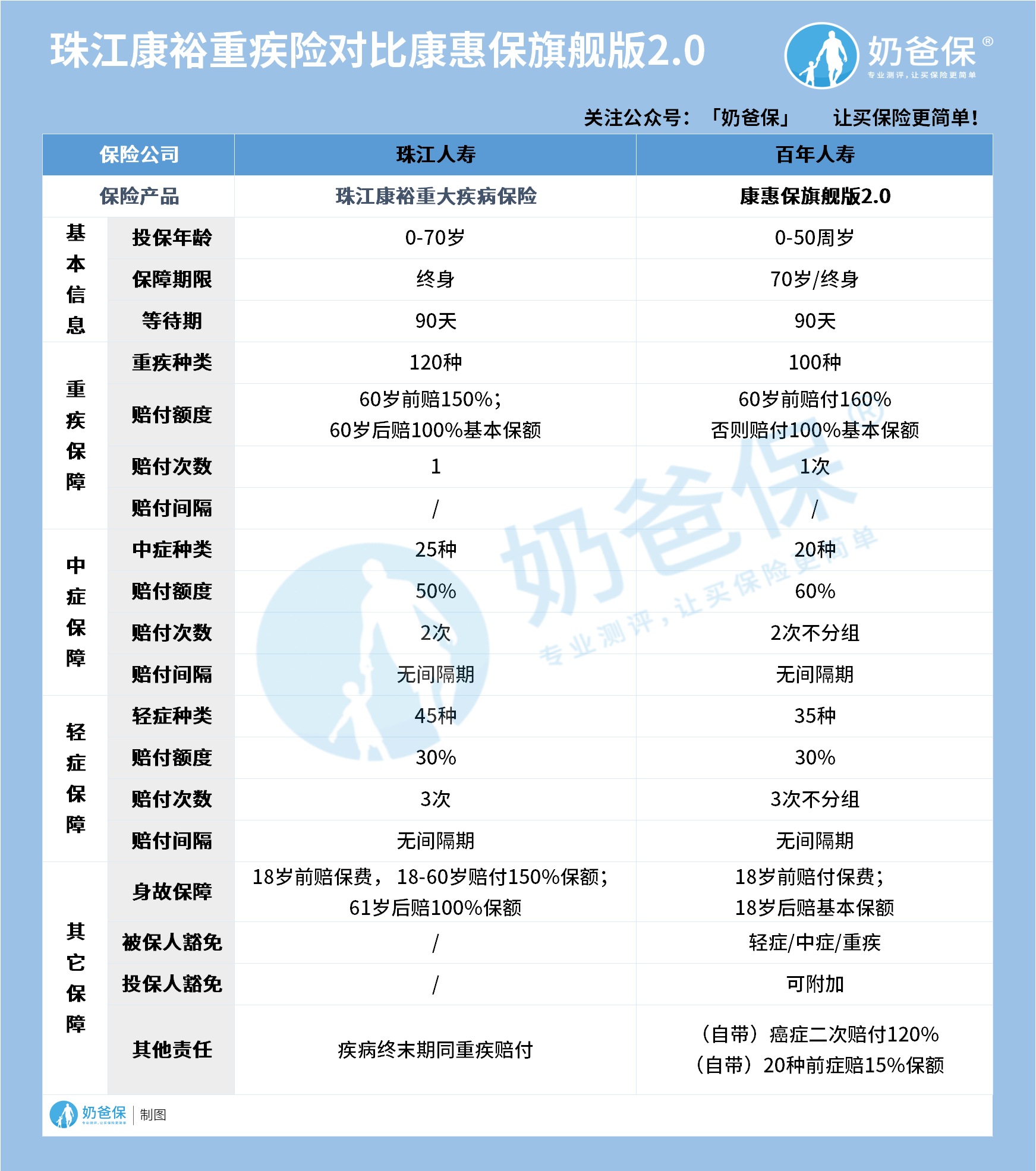 珠江康裕重疾险对比康惠保旗舰版2.0