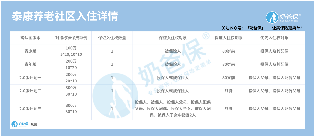 泰康人寿养老社区入住条件