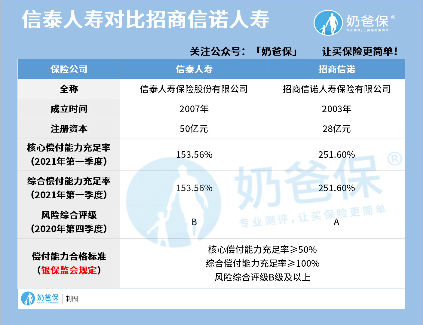 信泰人寿对比招商信诺人寿