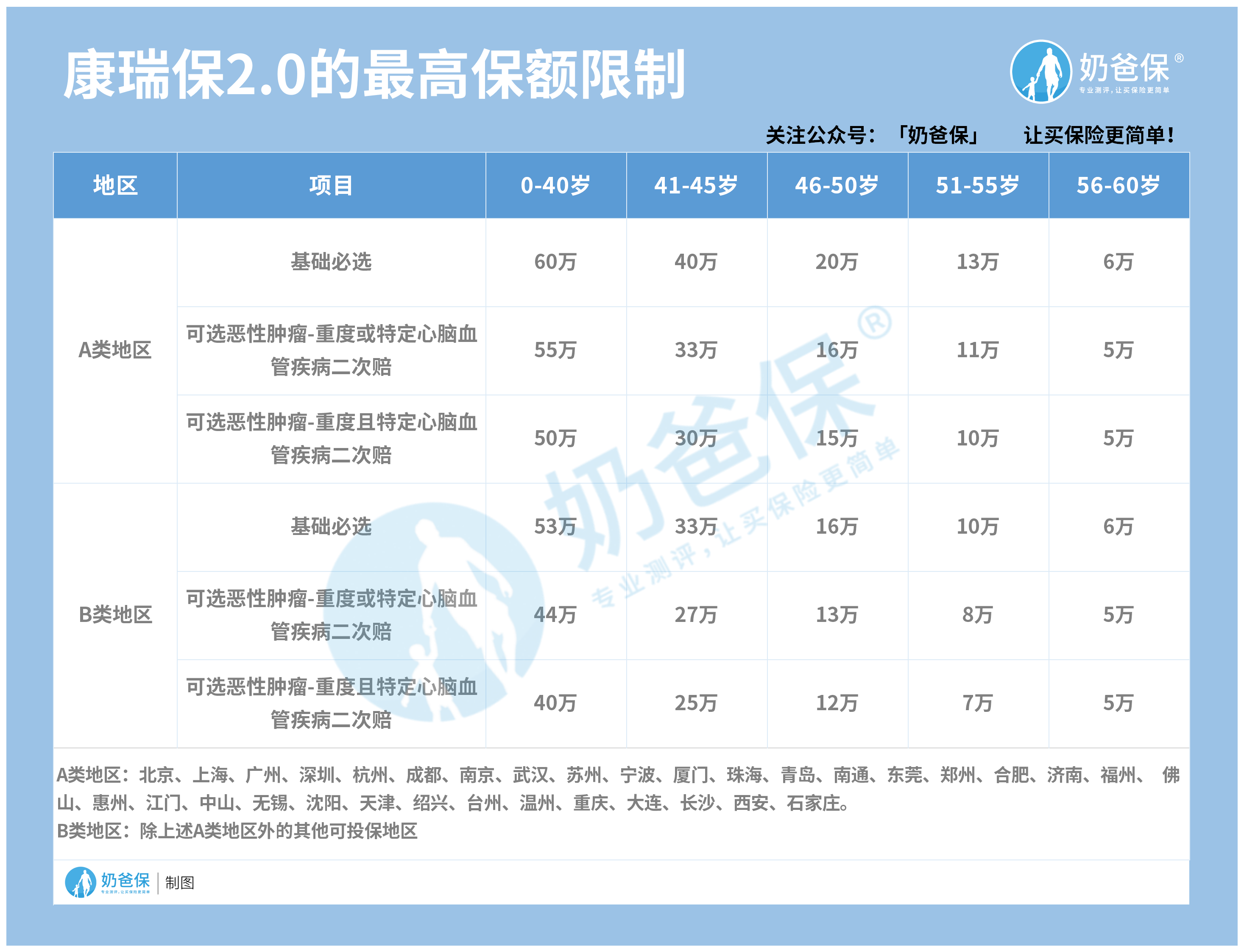 瑞华康瑞保2.0最高保额